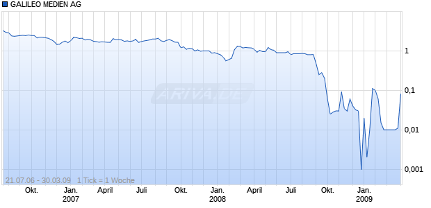 GALILEO MEDIEN AG Chart