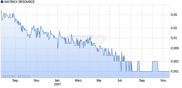 MATRIXX RESOURCE   DL-,01 Chart