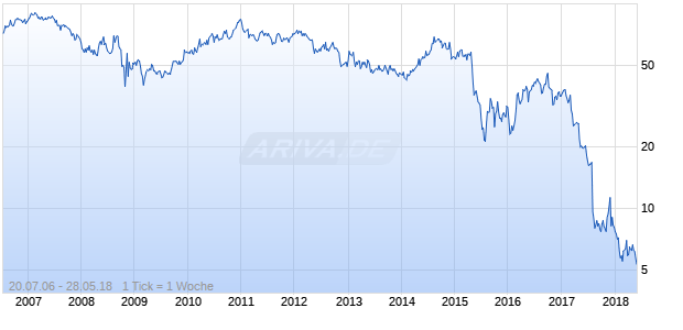 Windstream Holdings Chart