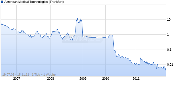 American Medical Technologies Chart