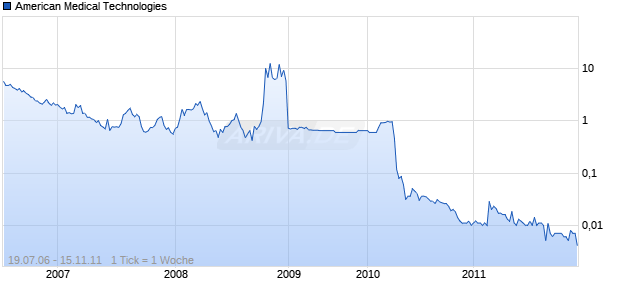 American Medical Technologies Chart
