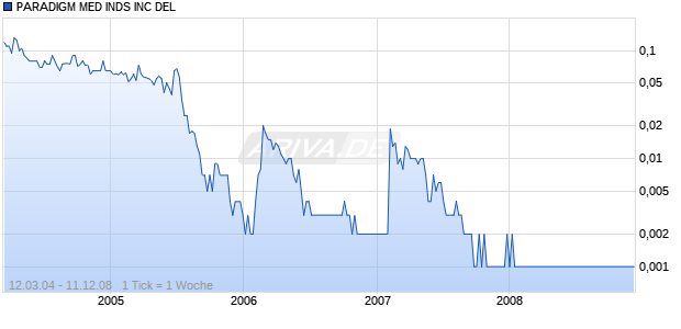 PARADIGM MED INDS INC DEL Chart