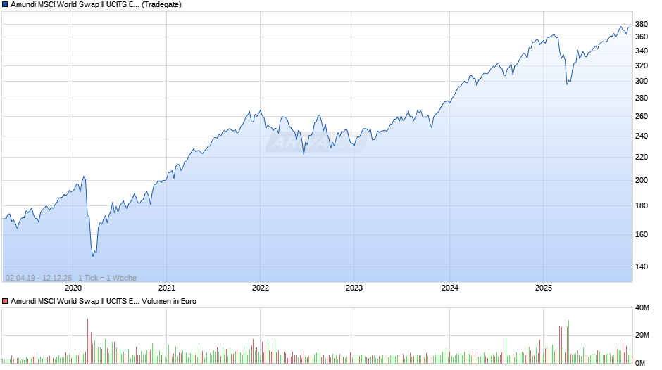 Amundi MSCI World Swap II UCITS ETF Dist Chart