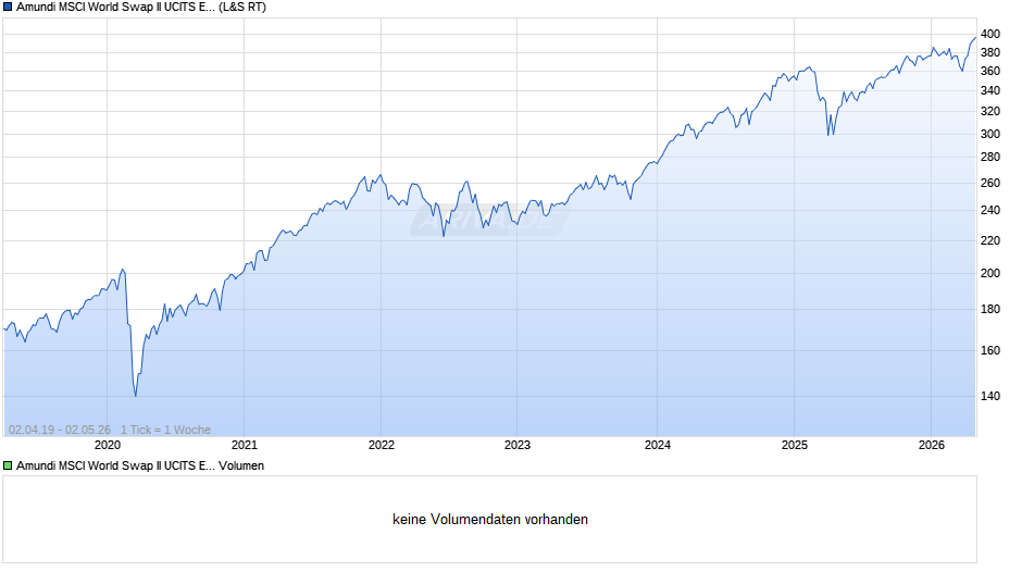 Amundi MSCI World Swap II UCITS ETF Dist Chart