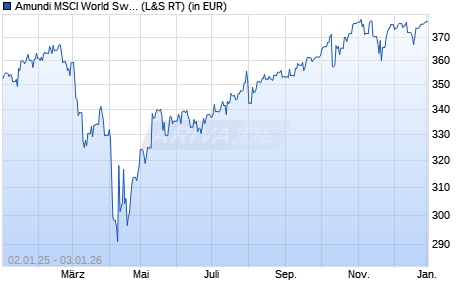 Performance des Amundi MSCI World Swap II UCITS ETF Dist (WKN LYX0AG, ISIN FR0010315770)