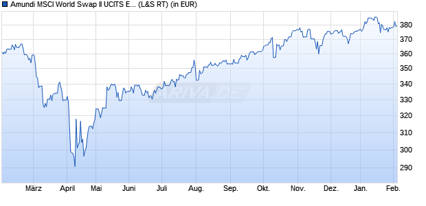 Performance des Amundi MSCI World Swap II UCITS ETF Dist (WKN LYX0AG, ISIN FR0010315770)