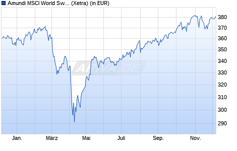 Performance des Amundi MSCI World Swap II UCITS ETF Dist (WKN LYX0AG, ISIN FR0010315770)
