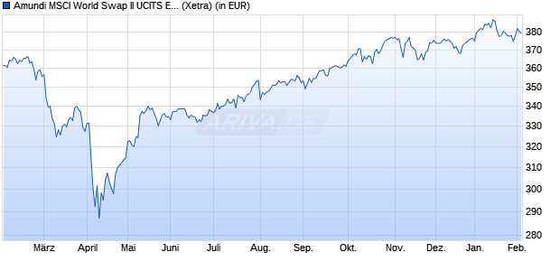 Performance des Amundi MSCI World Swap II UCITS ETF Dist (WKN LYX0AG, ISIN FR0010315770)