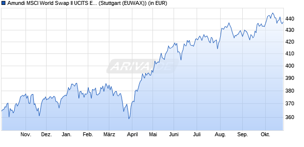 Performance des Amundi MSCI World Swap II UCITS ETF Dist (WKN LYX0AG, ISIN FR0010315770)