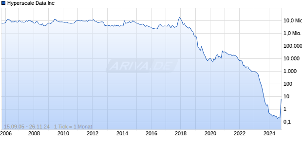 Hyperscale Data Inc Chart