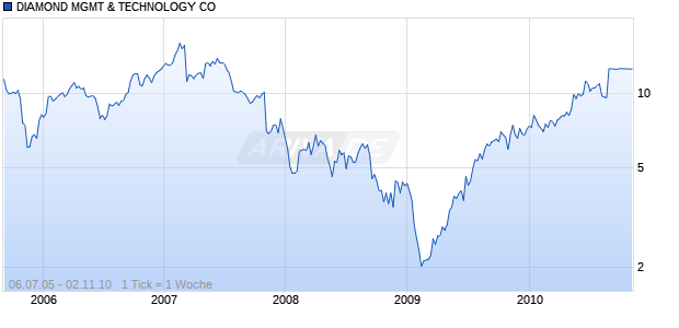 DIAMOND MGMT & TECHNOLOGY CO Chart