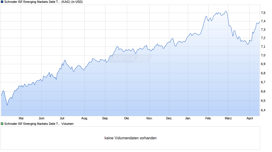 Schroder ISF Emerging Markets Debt Total Ret A1 Dis Chart