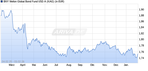 Performance des BNY Mellon Global Bond Fund USD A (WKN 798118, ISIN IE0003924739)