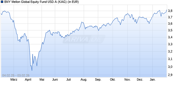 Performance des BNY Mellon Global Equity Fund USD A (WKN 798126, ISIN IE0004004283)