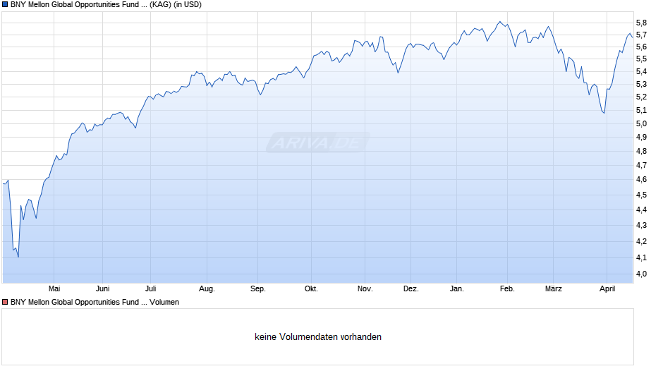 BNY Mellon Global Opportunities Fund USD A Chart