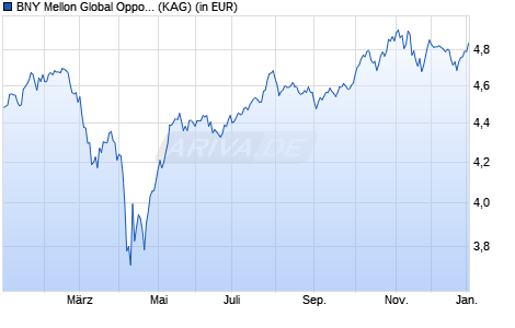 Performance des BNY Mellon Global Opportunities Fund USD A (WKN 798134, ISIN IE0004086264)