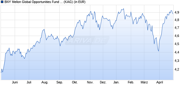 Performance des BNY Mellon Global Opportunities Fund USD A (WKN 798134, ISIN IE0004086264)