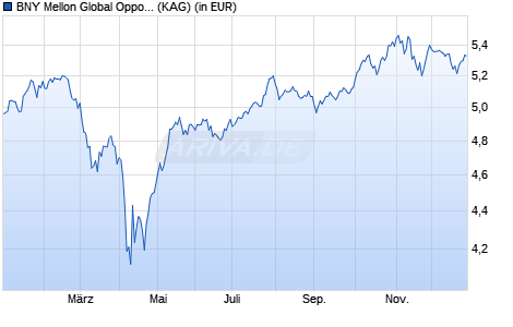 Performance des BNY Mellon Global Opportunities Fund USD B (WKN 798135, ISIN IE0004091025)