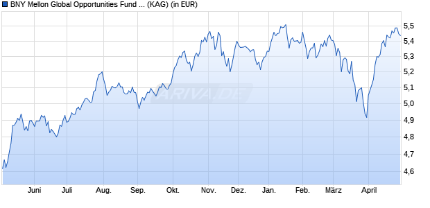 Performance des BNY Mellon Global Opportunities Fund USD B (WKN 798135, ISIN IE0004091025)