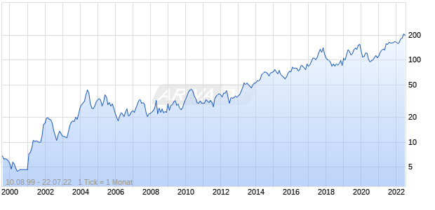 Sanderson Farms Chart
