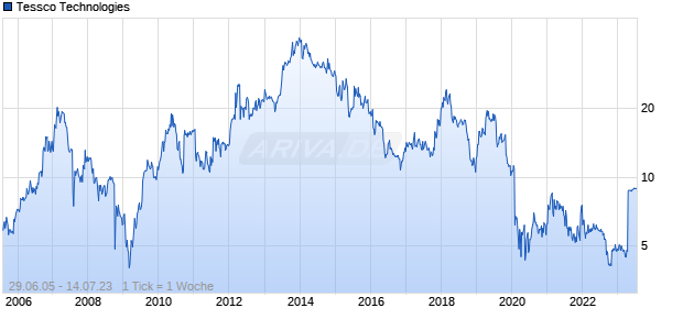 Tessco Technologies Chart