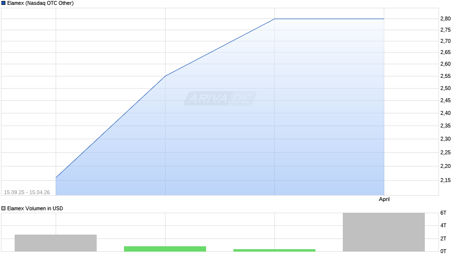 Elamex Chart