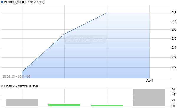 Elamex Aktie Chart