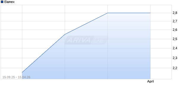 Elamex Aktie Chart