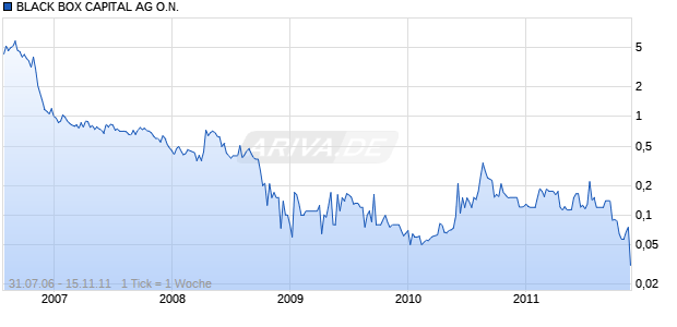 BLACK BOX CAPITAL AG O.N. Chart