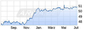 Morgan Stanley INVF Euro Corporate Bond Fund (EUR) A Chart