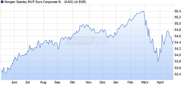 Performance des Morgan Stanley INVF Euro Corporate Bond Fund (EUR) A (WKN 694604, ISIN LU0132601682)