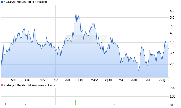 Catalyst Metals Aktie Chart