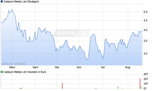 Catalyst Metals Aktie Chart