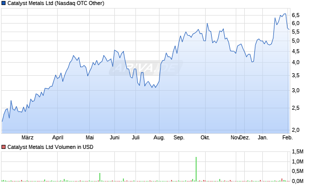Catalyst Metals Aktie Chart