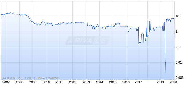 IC Immobilien Holding Chart