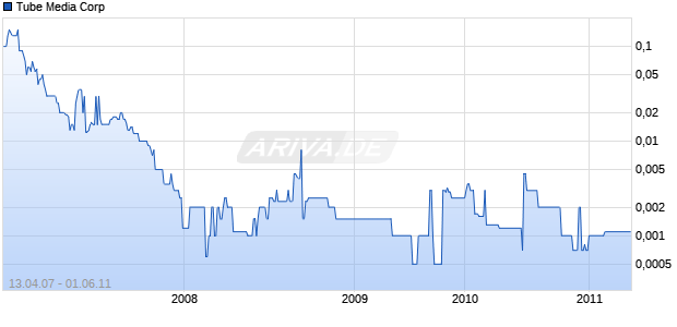 Tube Media Corp Chart