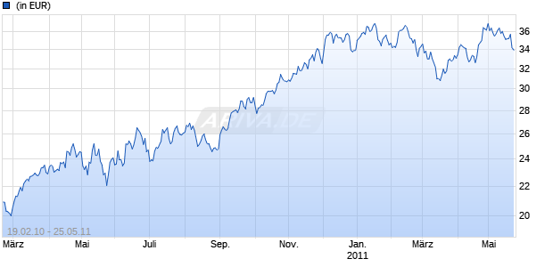 iShares DJ STOXX 600 Automobiles & Parts (DE) Chart