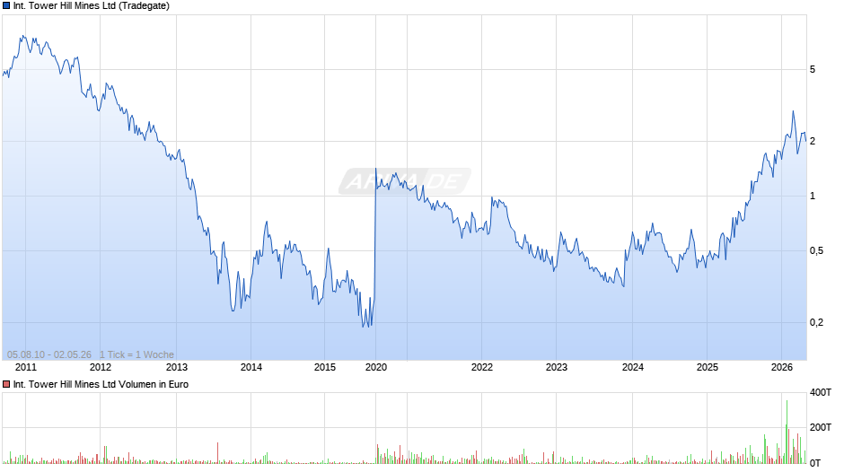 International Tower Hill Mines Chart