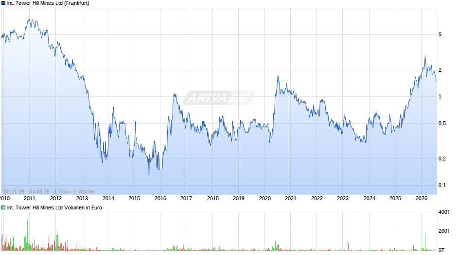 International Tower Hill Mines Chart