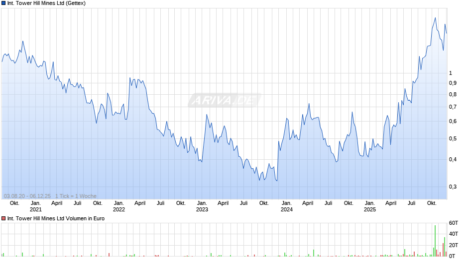 International Tower Hill Mines Chart