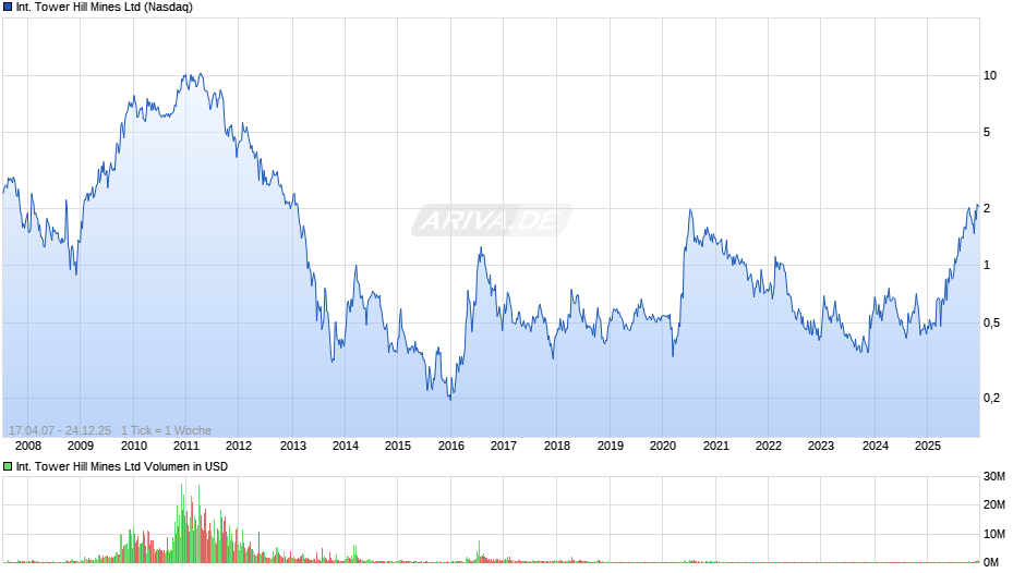 International Tower Hill Mines Chart