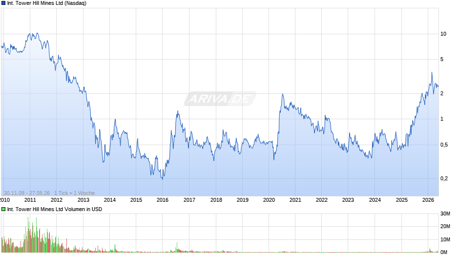 International Tower Hill Mines Chart
