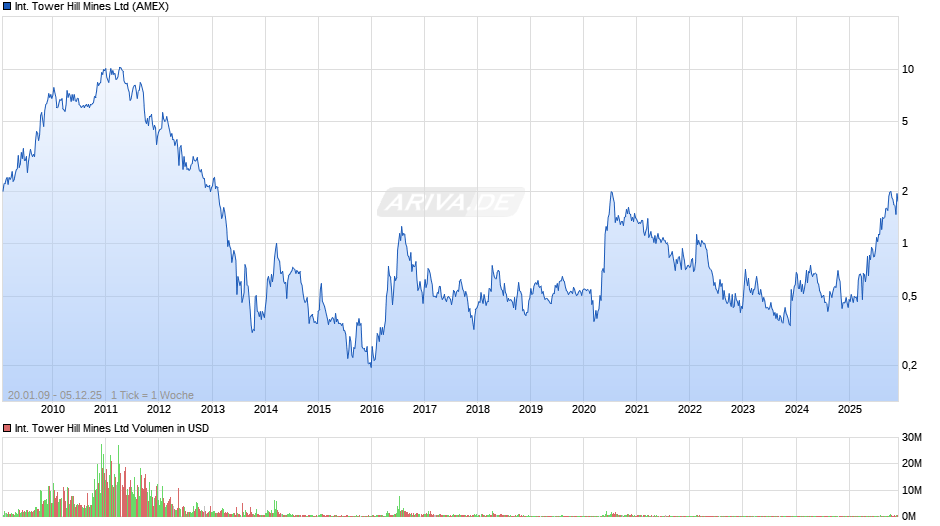 International Tower Hill Mines Chart