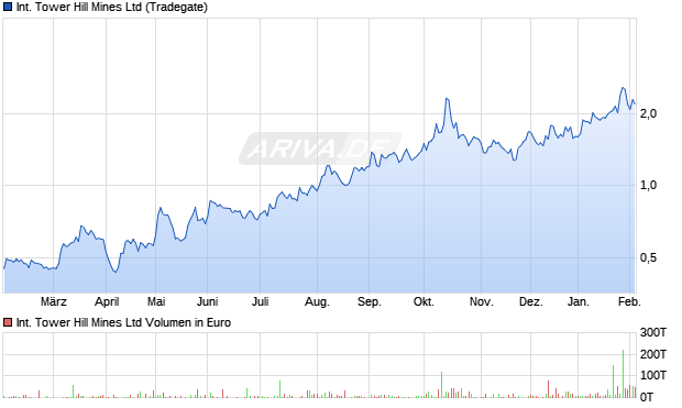 International Tower Hill Mines Aktie Chart