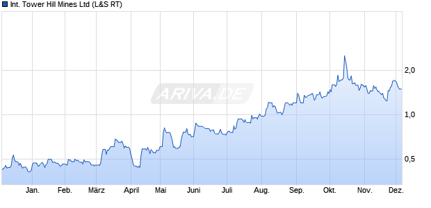 International Tower Hill Mines Aktie Chart