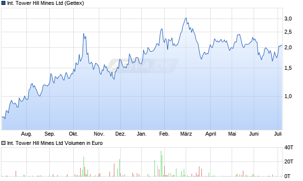 International Tower Hill Mines Aktie Chart