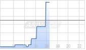 International Tower Hill Mines Ltd Chart