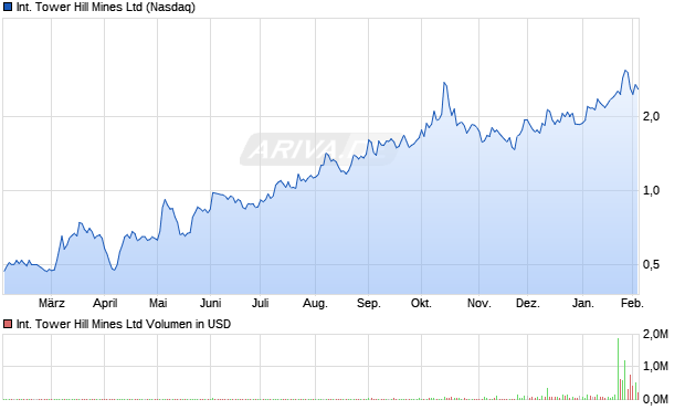 International Tower Hill Mines Aktie Chart