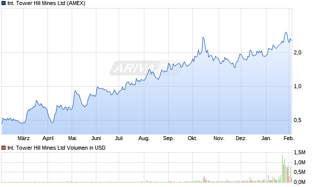 International Tower Hill Mines Aktie Chart