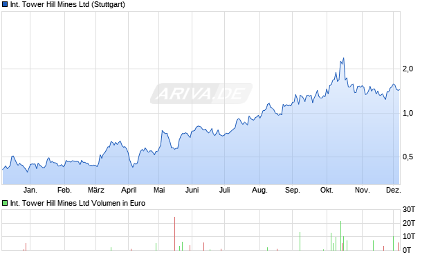 International Tower Hill Mines Aktie Chart